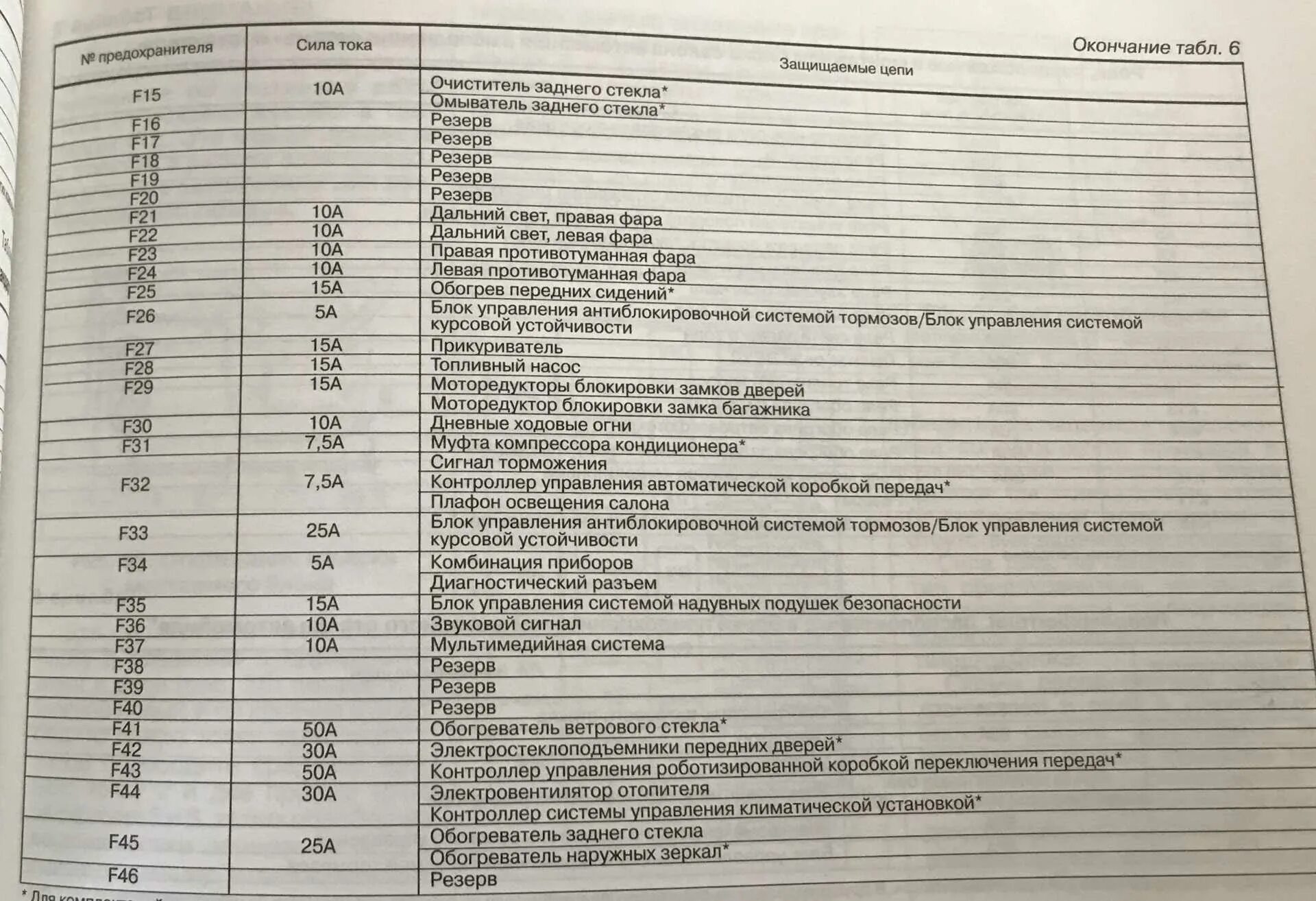 Какие предохранители на гранте 2025