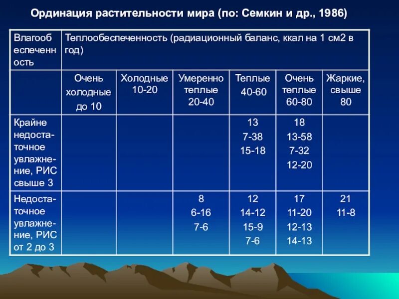 Ординация растительности. Радиационный баланс, ккал/см2. Радиационный баланс России. Таблица радиационный баланс (ккал/см2) в год. Радиация спб