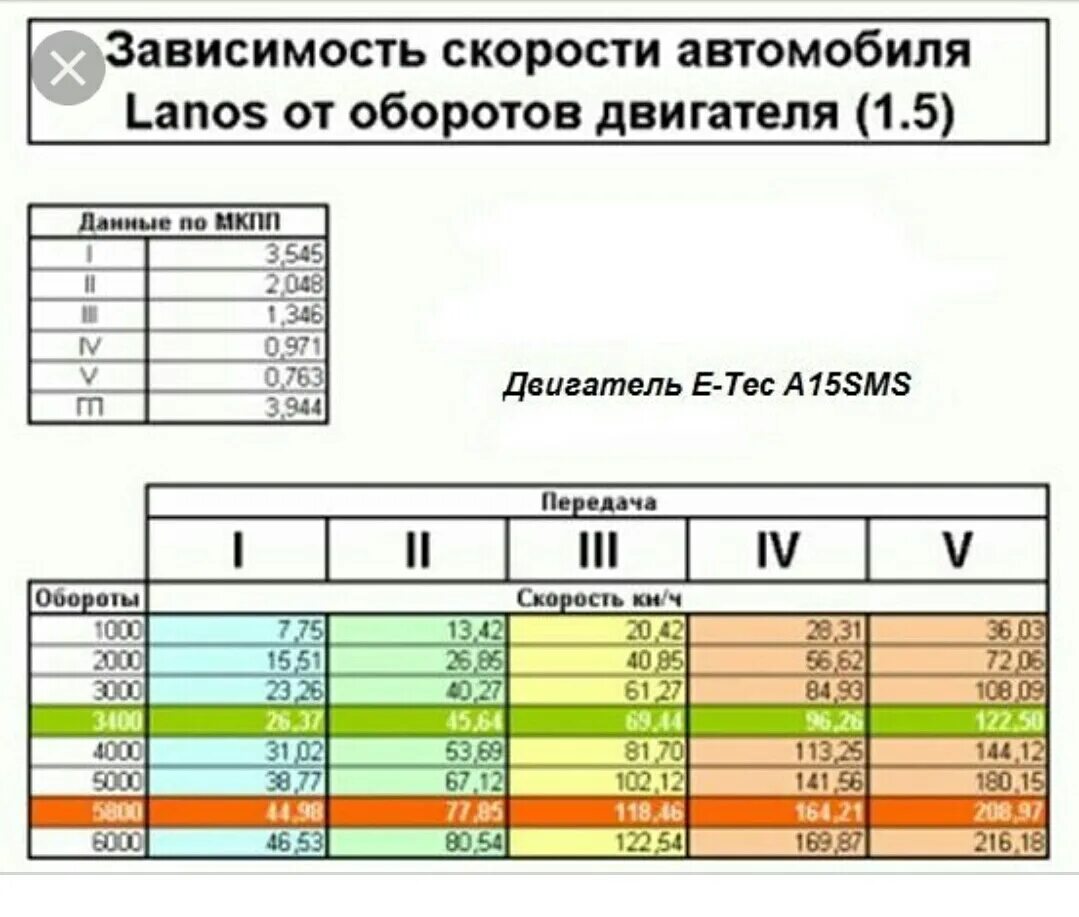 Какая скорость на 1 передаче