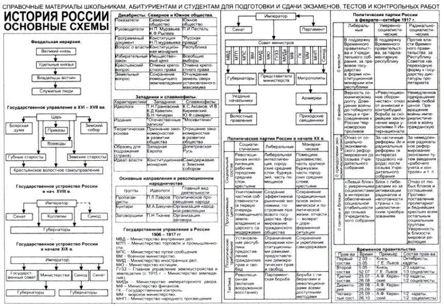 Всеобщая история основные события. Основные даты по истории России шпаргалка. Основные даты по истории России таблица шпаргалка. Даты по истории России для ЕГЭ таблица шпаргалка. Шпаргалка по истории России 8 класс.