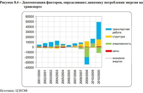 Факторы влияющие на объем годового потребления электроэнергии