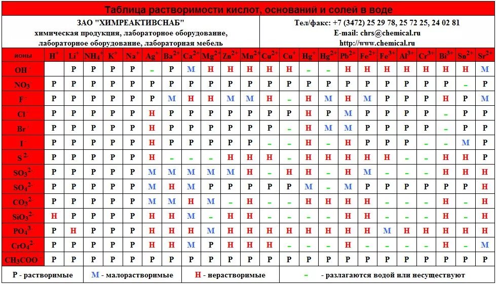 Таблица растворимости солей и оснований. Таблица Менделеева растворимость кислот оснований и солей в воде. Полная таблица растворимости солей кислот и оснований в воде. Таблица растворимости по химии. Растворимость кислот оснований и солей в воде таблица для печати.