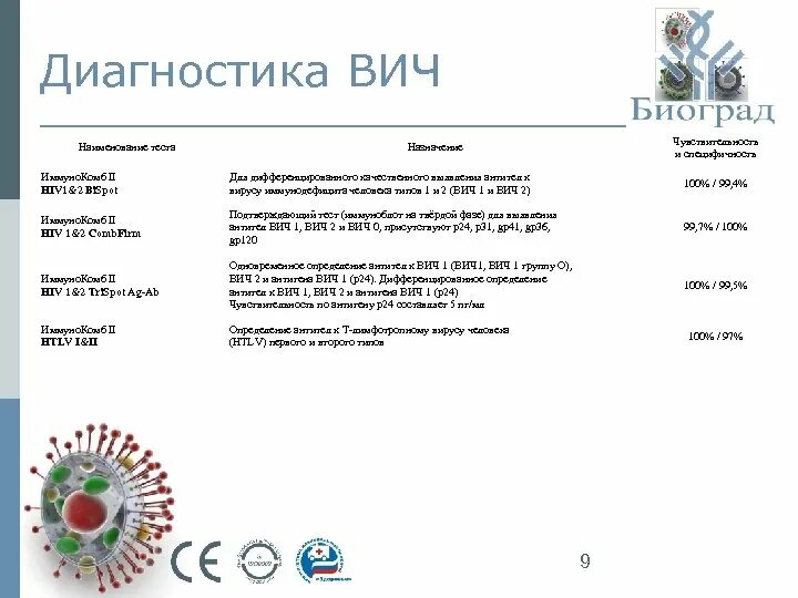 Ат вич 1 2. Диагностика ВИЧ. Определение антител hiv1/hiv2. Антитела к Human Immunodeficiency virus типов 1+ 2 и р24 АГ ВИЧ 1 что это. Anti-HIV 1.2/AG p24 положительный.