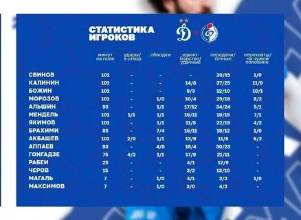Динамо статистика