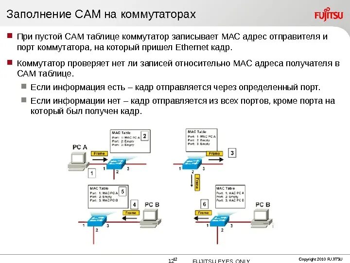 Mac адрес коммутатора. Принцип работы коммутатора. Адресная таблица коммутатора структура. Таблица mac адресов коммутатора. Таблица мас адресов.