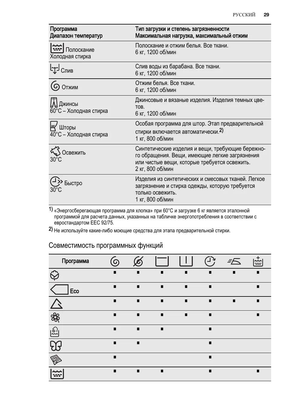 Стиральная машина хаэр программы. Программы стиральной машины haier. Программа освежить в стиральной машине. Стиральная машина хайер программы стирки. Программа стирки гигиена это что.