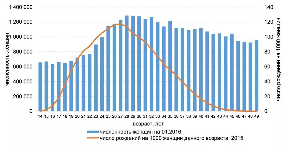 Сколько родилось сегодня в россии. Статистика рождений в России по годам. Рождаемость в России. Статистика рождения детей в России по годам. График рождаемости в России по годам.