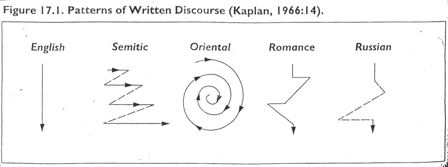 Cultural think patterns Каплан. Patterns of written discourse Kaplan. Cultural thought patterns Kaplan. Pattern of written discourse. Дискурс на английском