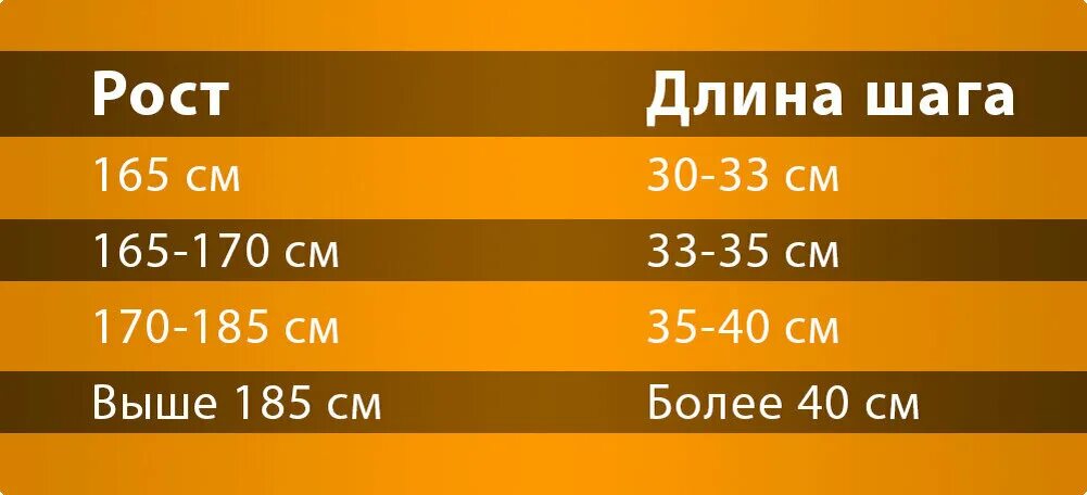 Сколько шагов в 1 км у женщин. Сколько шагов в километре. 10000 Шагов сколько км. Количество шагов в километре. 16000 шагов сколько