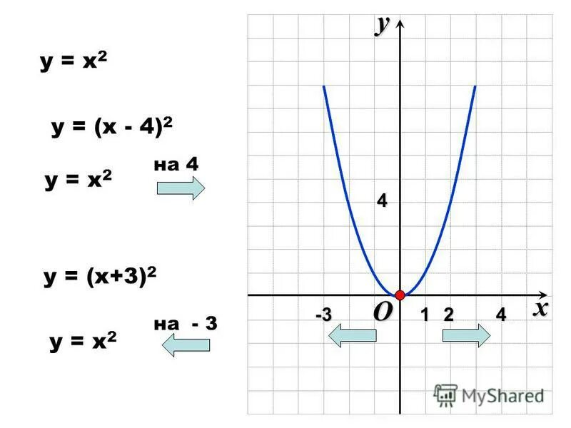Постройте график функции y = x². определите по графику значение y при x = -2. по
