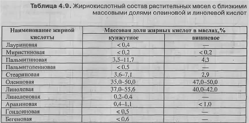 Кислоты входящие в состав растительных масел. Жирнокислотный состав подсолнечного масла таблица. Жирнокислотный состав растительных масел. Полярность растительных масел таблица. Жирнокислотный состав подсолнечного масла.