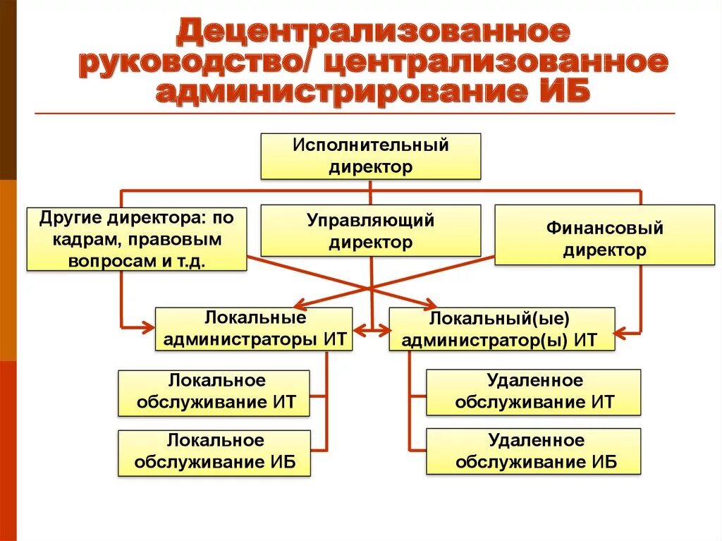 Централизованное предприятие. Децентрализованная система управления. централизованное и децентрализованное управление. централизованные и децентрализованные организации. централизованные и децентрализованные организационные структуры.