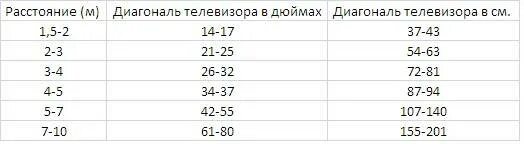 Диагональ телевизора в см и дюймах таблица Размеры. Диагональ ТВ В дюймах и см таблица. Диагонали телевизоров в дюймах и сантиметрах таблица. Размер 32 диагонали телевизора в см таблица.