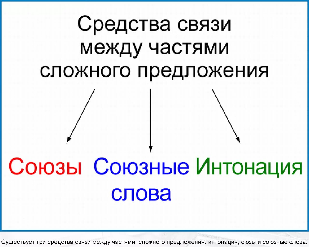 Союзные предложения бывают. Средства связи в сложном предложении. Способы связи в сложном предложении. Средства связи частей сложного предложения. Способы связи частей сложного предложения.