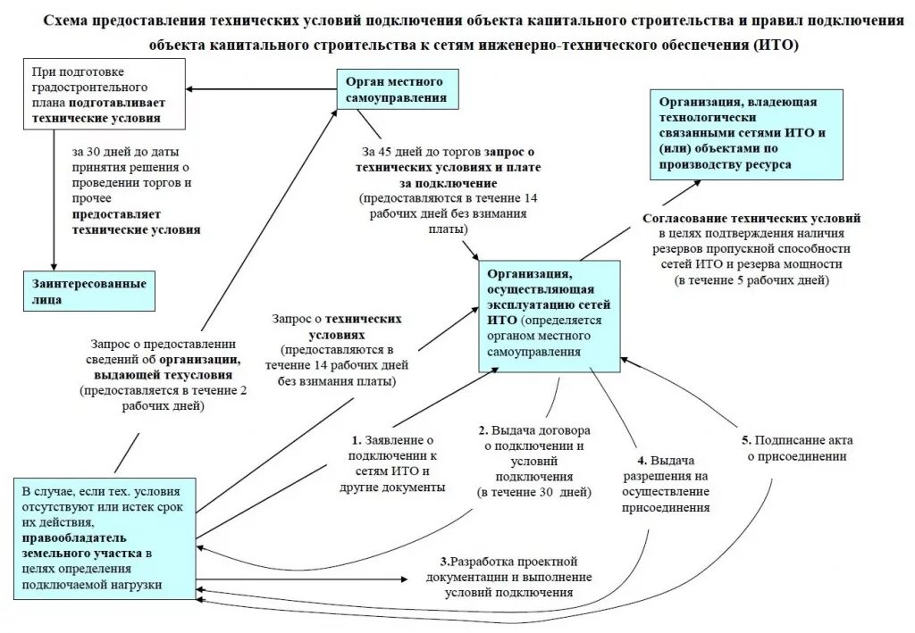 Фактическое присоединение. Технические условия присоединения объекта к инженерным сетям. Технические условия на подключение (присоединение) объекта к сетям. Технические условия присоединения объекта к сетям. Технические условия на присоединение к сетям водоснабжения.