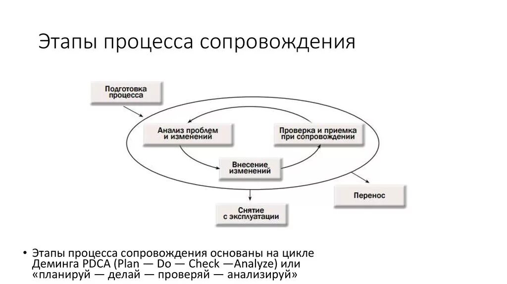 Этапы сопровождения системы