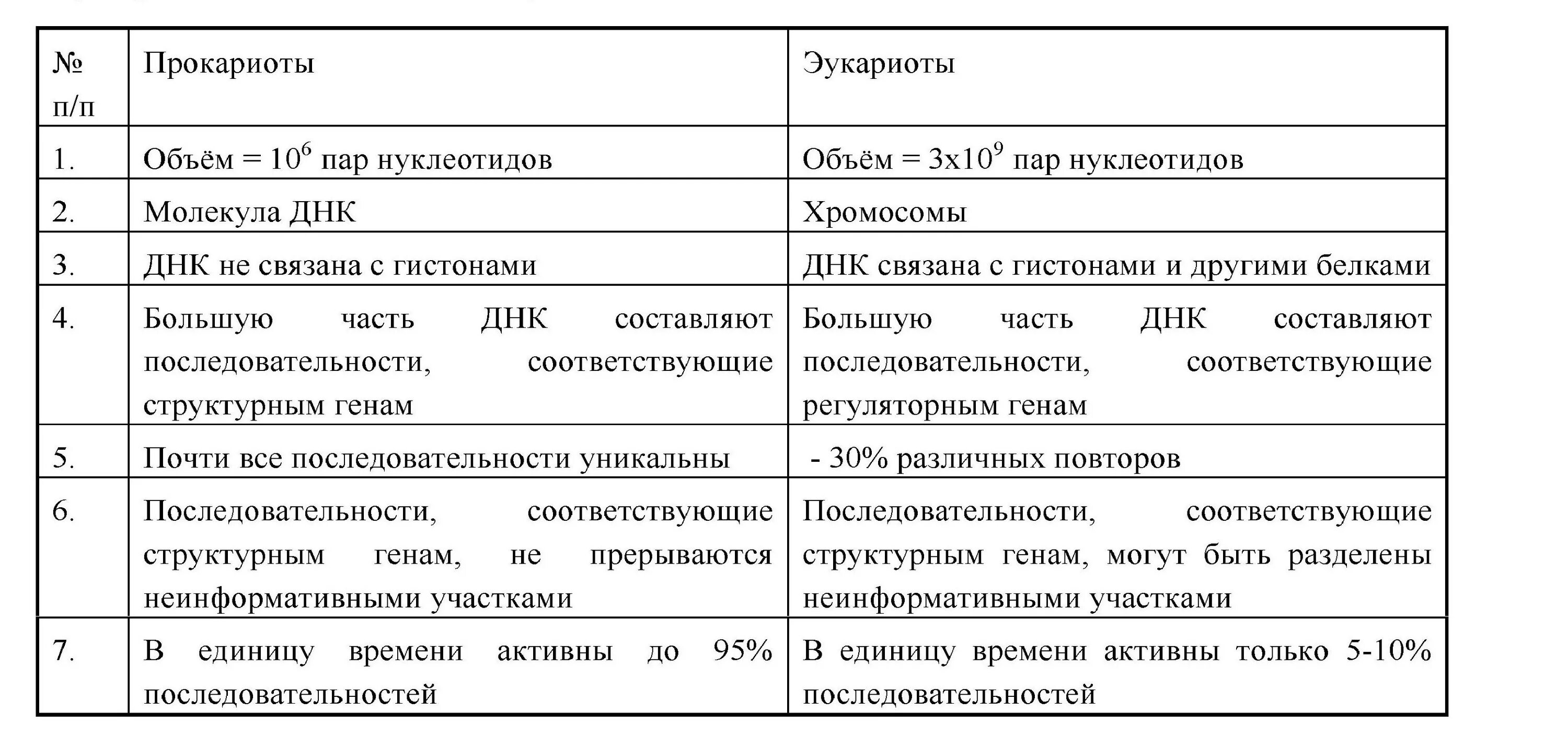 Организация прокариотов и эукариотов. Отличие прокариот от эукариот таблица. Различия прокариот и эукариот таблица. Сравнение клеток прокариот и эукариот таблица. Строение клеток прокариот и эукариот таблица.