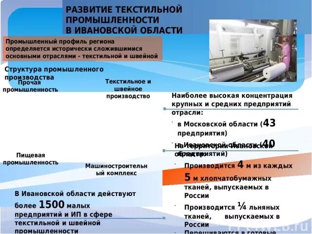 Отрасли текстильной промышленности. Экономика Ивановской области. Промышленность Ивановской области. Промышленные отрасли Ивановской области.