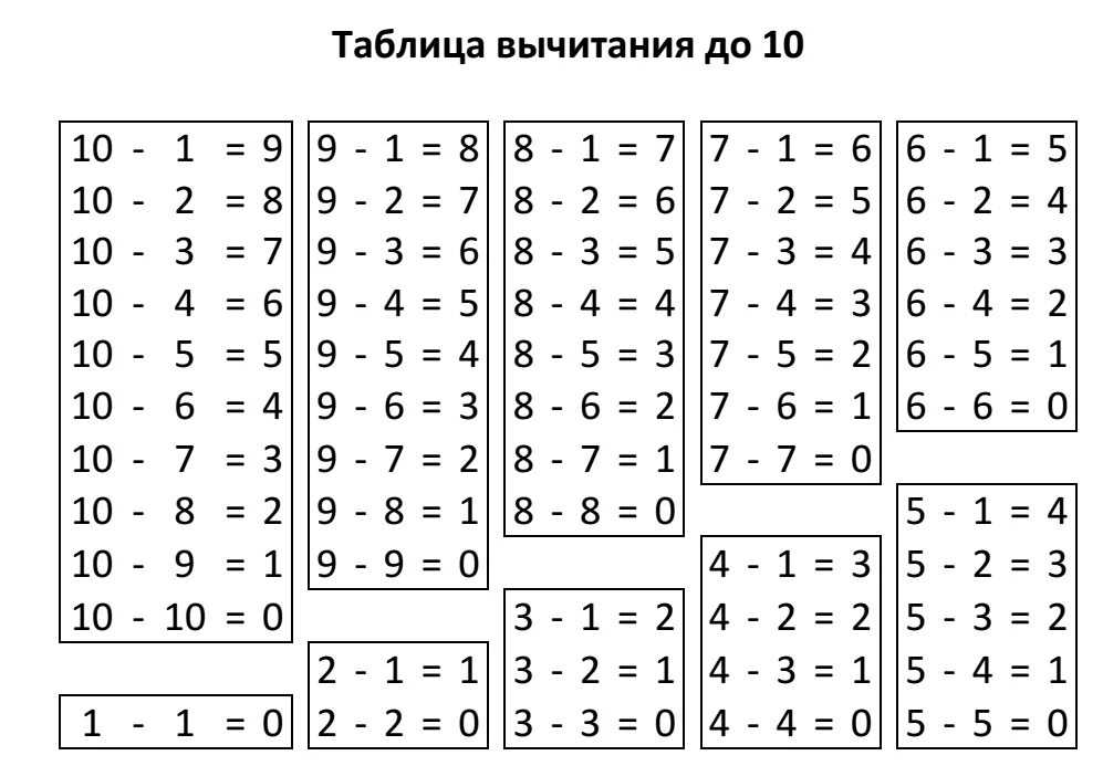 Таблица вычитания до 20 1 класс. Таблица вычитания 1 класс от 1 до 10. Таблица сложения и вычитания в пределах 20. Таблица сложения и вычитания в пределах десяти.