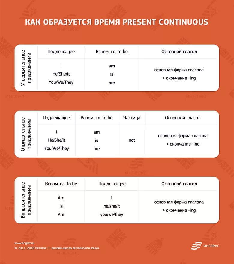 Как образуется время present perfect Continuous. Как образуется время презент Перфект. Как образуется время present perfect. Как образуется время present perfect континиус.