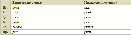 Просклонять слово рожь по падежам. Склонение слова рожь по падежам. Склонять по падежам слово рожь. Склонение слова рожь. Ржи какой падеж