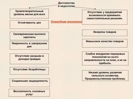 Основные недостатки традиционной системы