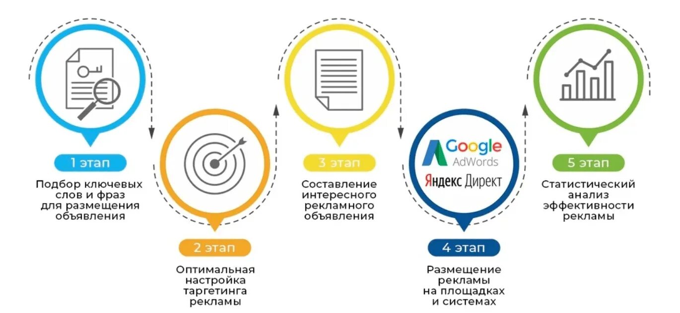 Разработка кампании продвижения
