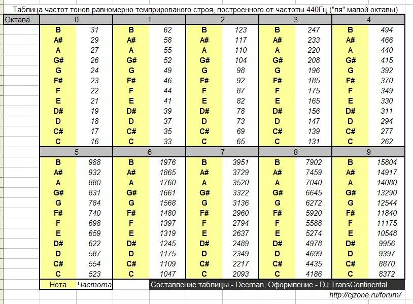 Ноты по частотам таблица. Частота нот на пианино таблица. Частоты музыкальных нот в герцах. Ноты в гц. Частота нот в герцах таблица.