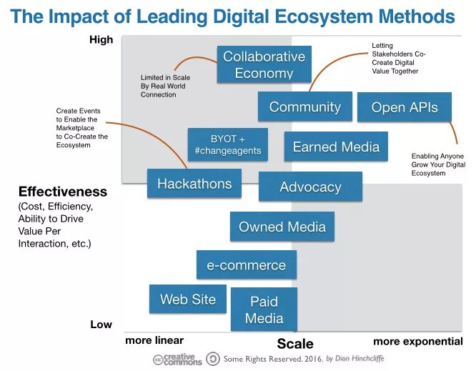 Цифровая экосистема. Exponential Organizations. Принцип Digital leading. Цифровая экосистема сертификат.