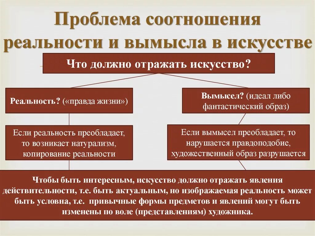 Реальность художественного произведения. Проблема соотношения реальности и вымысла. Проблема соотношения реальности и вымысла в искусстве. Что должно отражать искусство. Соотношение искусства и действительности.