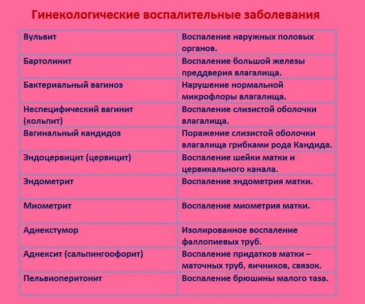 Какие диагнозы матки. Воспалительные заболевания ЖПО таблица. Болезни женские по гинекологии список названий. Гинекологические заболевания у женщин список. Список женских заболеваний по гинекологии.