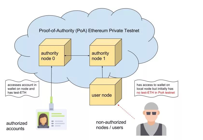 User authorities. Алгоритм консенсуса. Proof of Authority. Алгоритмы консенсуса в блокчейне. Алгоритм Proof of consensus.