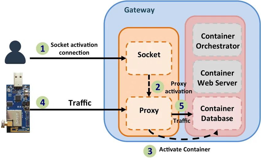 Messaging socket. Шаблон прокси контейнер. Сокет шлюз. Socket proxy Server. Container Sockets.