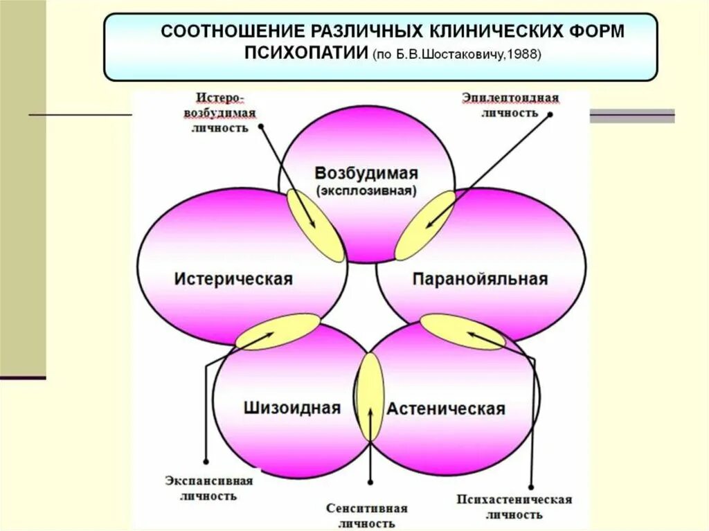 Черты психопатии. Клинические формы психопатий. Основные виды психопатий. Систематика психопатий. Психопатии классификация психопатий.