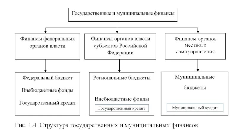 Структура государственных и муниципальных финансов. Государственные и муниципальные финансы. Государственные и муниципальные финансы структура. Структура государственных и муниципальных финансов РФ.