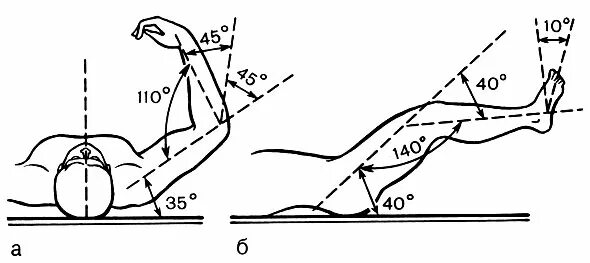 Средняя физиологическое положение конечности. Средние физиологические положения конечности. Среднее физиологическое положение при массаже. Схема проведения массажа. Физиологическое положение конечности.