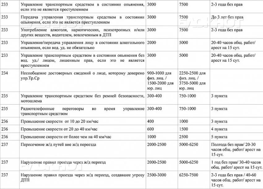 Новые штрафы за превышение 2024. Таблица штрафов ГИБДД 2023. Штрафы ПДД для юридических лиц таблица. Штрафы ПДД для юридических лиц. Штрафы для юр лиц за нарушение ПДД.