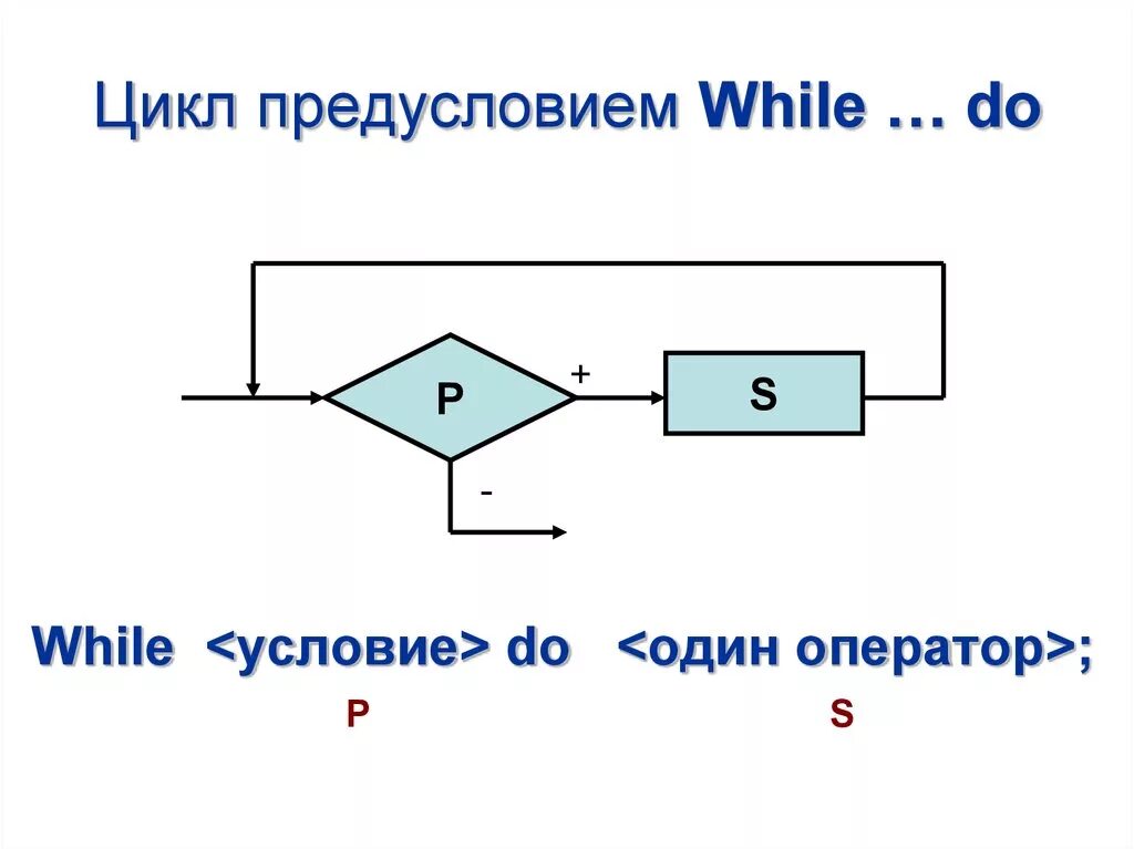 Цикл с предусловием. Цикл с предусловием while. Предусловие и постусловие. Цикл с предусловием питон. While с предусловием