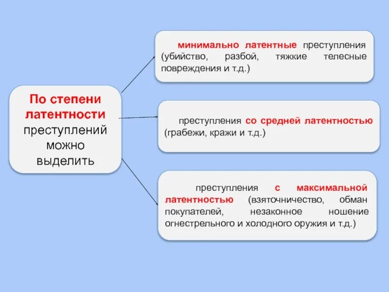 Латентная причина. Латентная преступность. Виды латентных преступлений. Виды латентной преступности. Типы латентности преступлений.