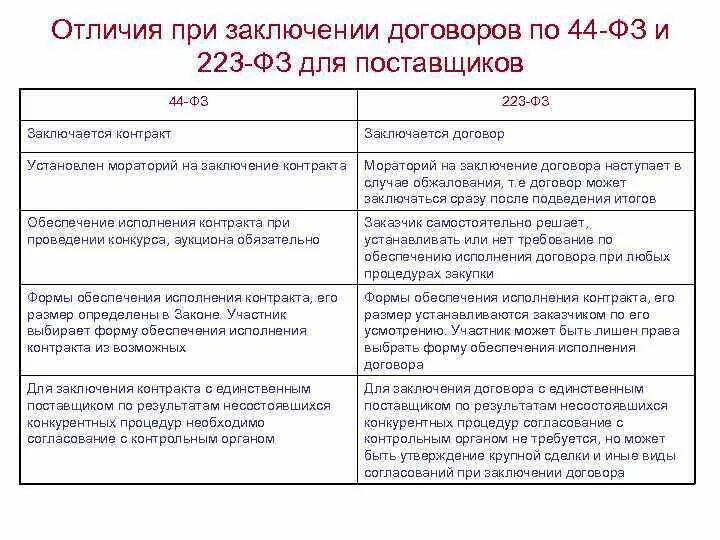 Исполнение контракта выбирает. 223 ФЗ заключение договора сроки. Договор по 223 ФЗ. Контракты по 223 ФЗ. Сроки подписания контракта по 223 ФЗ.