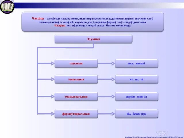 Службовая часціны мовы. Часціцы у беларускай мове. Службовыя часціны мовы урок. Табліца часціны мовы у беларускай мове. Часціца гэта.