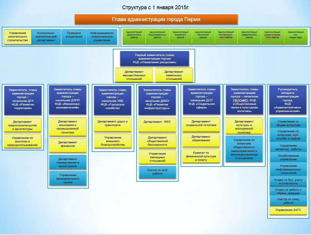 Отдел управления образованием телефон. Структура администрации города Перми схема. Структура администрации Пермского муниципального округа. Организационная структура администрации города Перми. Структура управления администрации Перми.