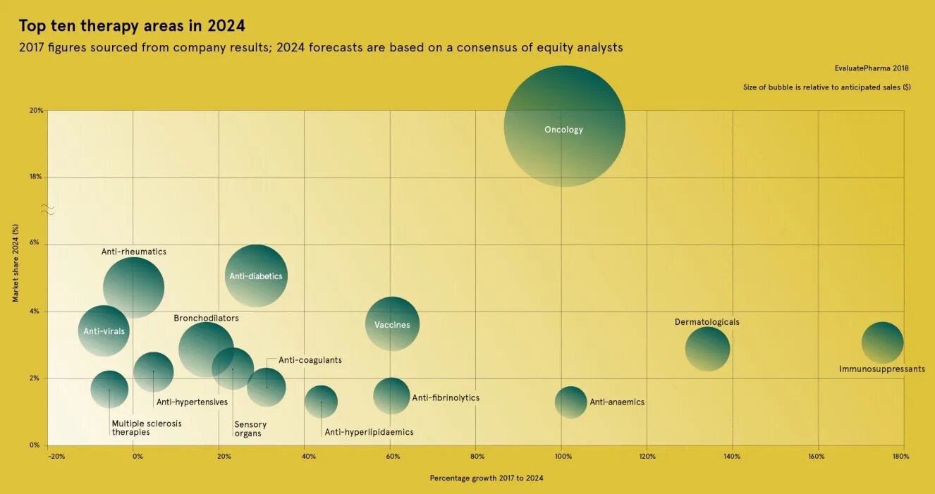 Area 2024. Product visualization. Top 15 Therapy areas in 2024.