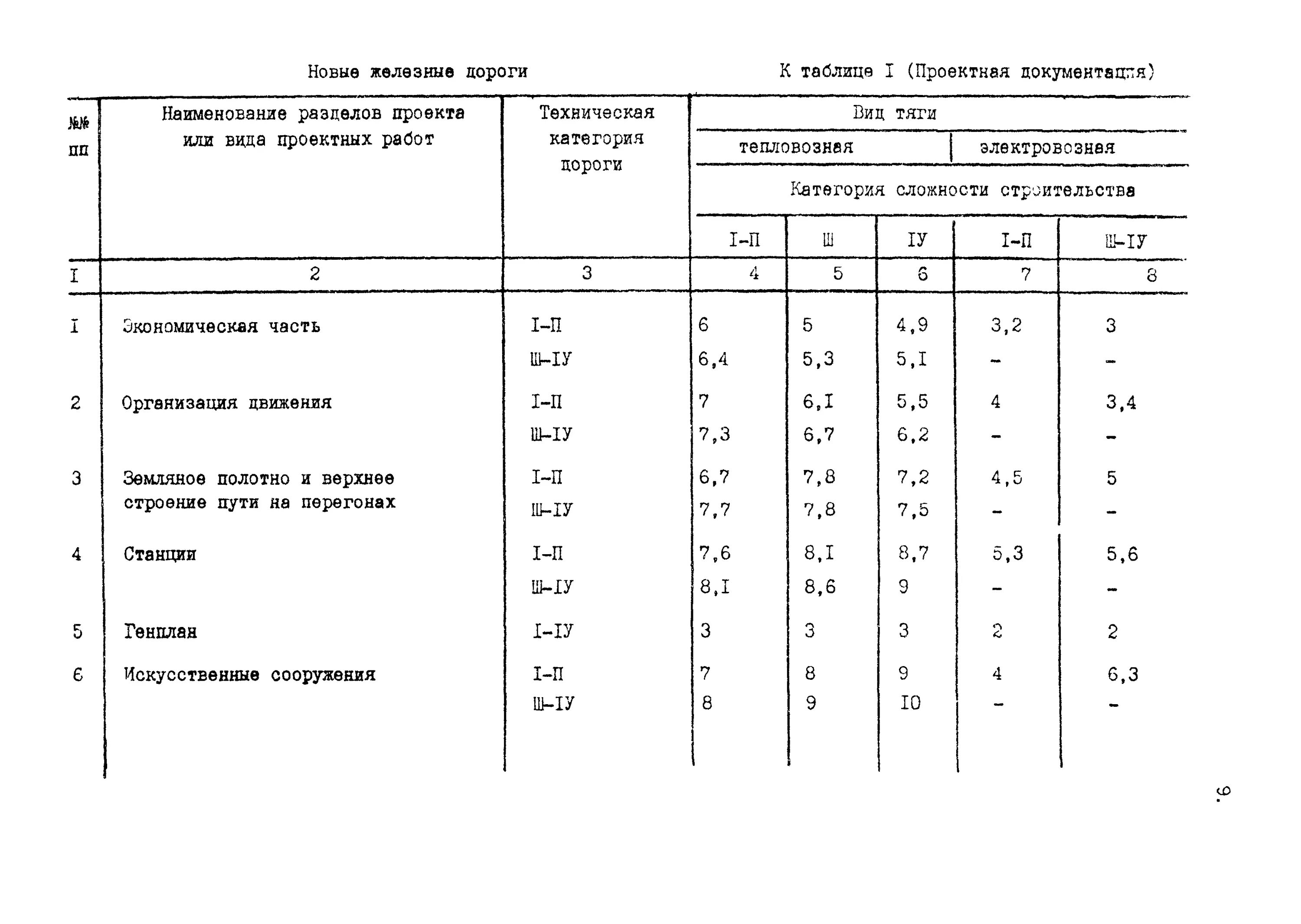 Классы железнодорожных путей таблица. Категории железных дорог таблица. Категории железнодорожных линий. Допустимые уклоны железнодорожных путей таблица. Категории железных дорог