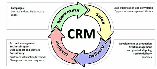 Lead order. CRM маркетинг. Модель цикл сделки (sales Cycle CRM. CRM mean. Fillin CRM.