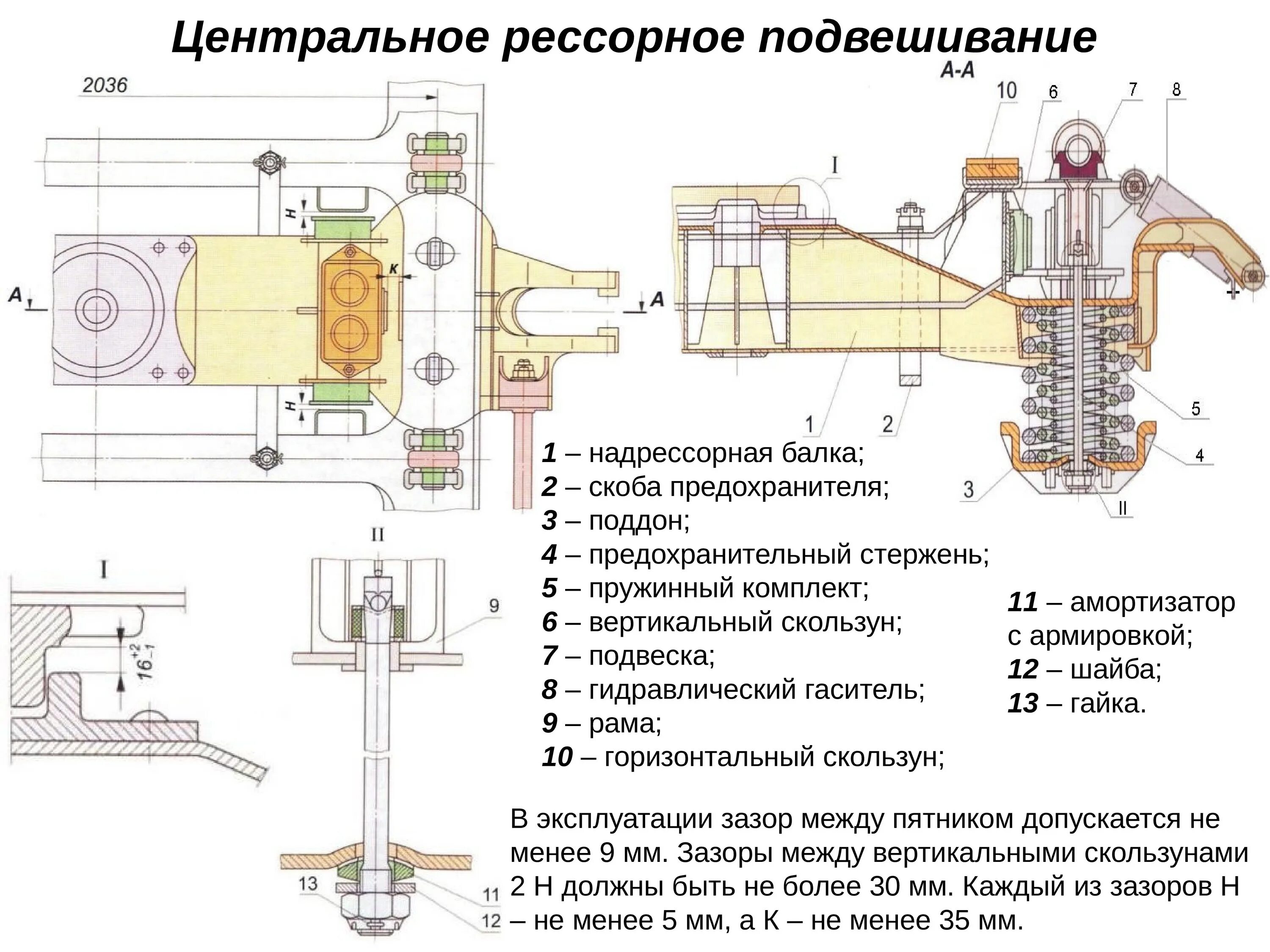 Зазор между вертикальными скользунами. Центральное рессорное подвешивание тележки. Центральное рессорное подвешивание пассажирского вагона. Центральное рессорное подвешивание грузовых вагонов. Рессорное подвешивание тележки вагона.