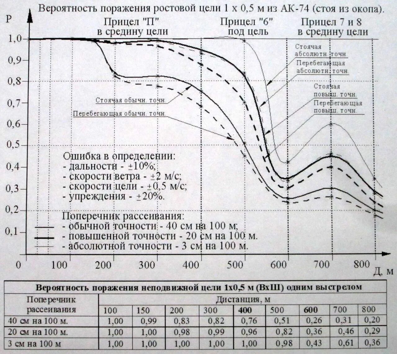 Вероятность поражения цели 0 8. Расчет вероятности поражения цели. Вероятность поражения одиночной цели. Зависимость вероятности попадания от дальности. Вероятность поражения ростовой цели.