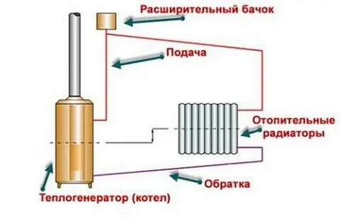 Отопление подача и обратка