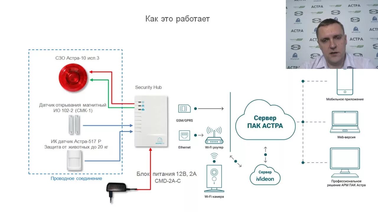 Секьюрити хаб схема подключения. Security Hub 2.0 схема. Security Hub схема подключения. Security Hub схема.