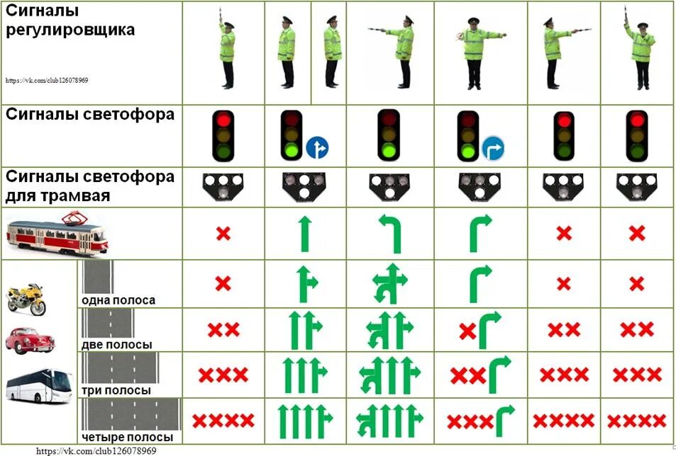 Значение сигналов светофора противоречат требованиям дорожных знаков. Сигналы регулировщика ПДД 2021. Жесты регулировщика ПДД 2020. Жесты регулировщика ПДД 2023. Сигналы регулировщика для трамваев.